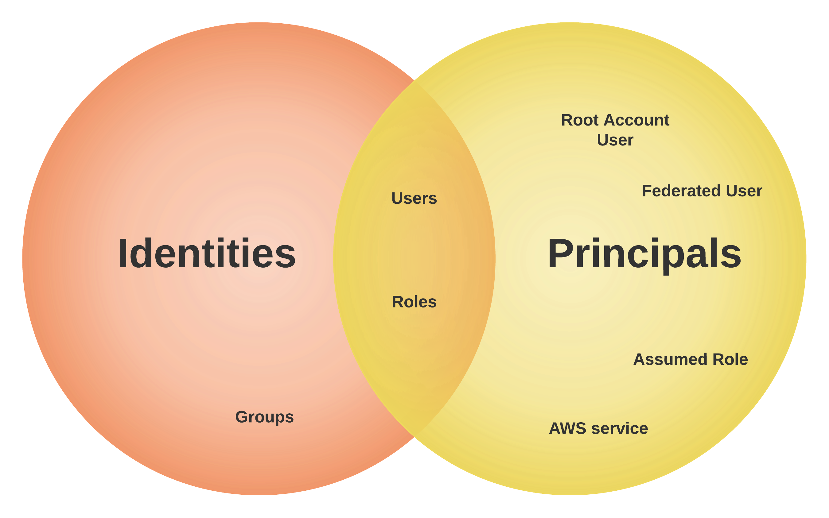 IAM What Happens When You Assume A Role TecRacer Amazon AWS Blog