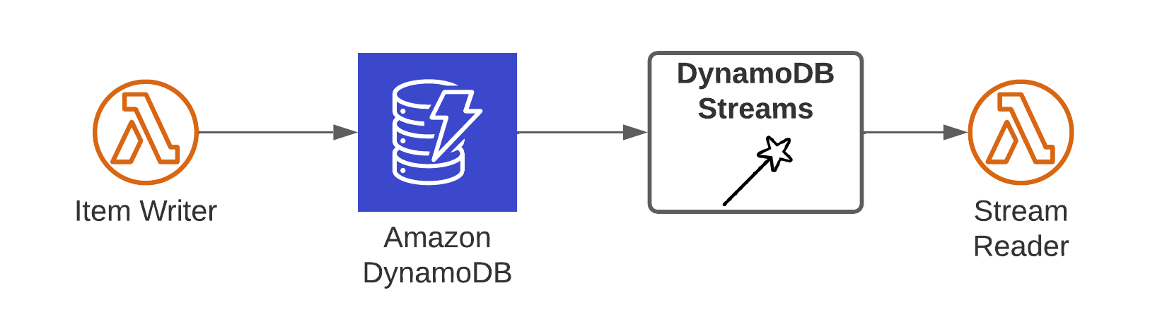 Deep Dive Into Dynamodb Streams And The Lambda Integration Tecracer Amazon Aws Blog 3830