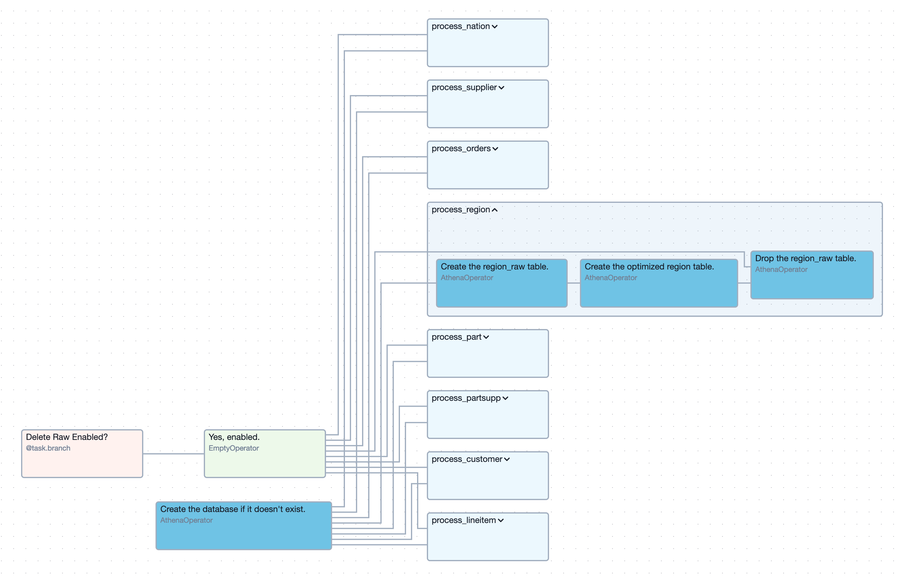 An Airflow DAG diagram that creates a large TPC-H dataset in AWS S3, with various processing steps and configurations.