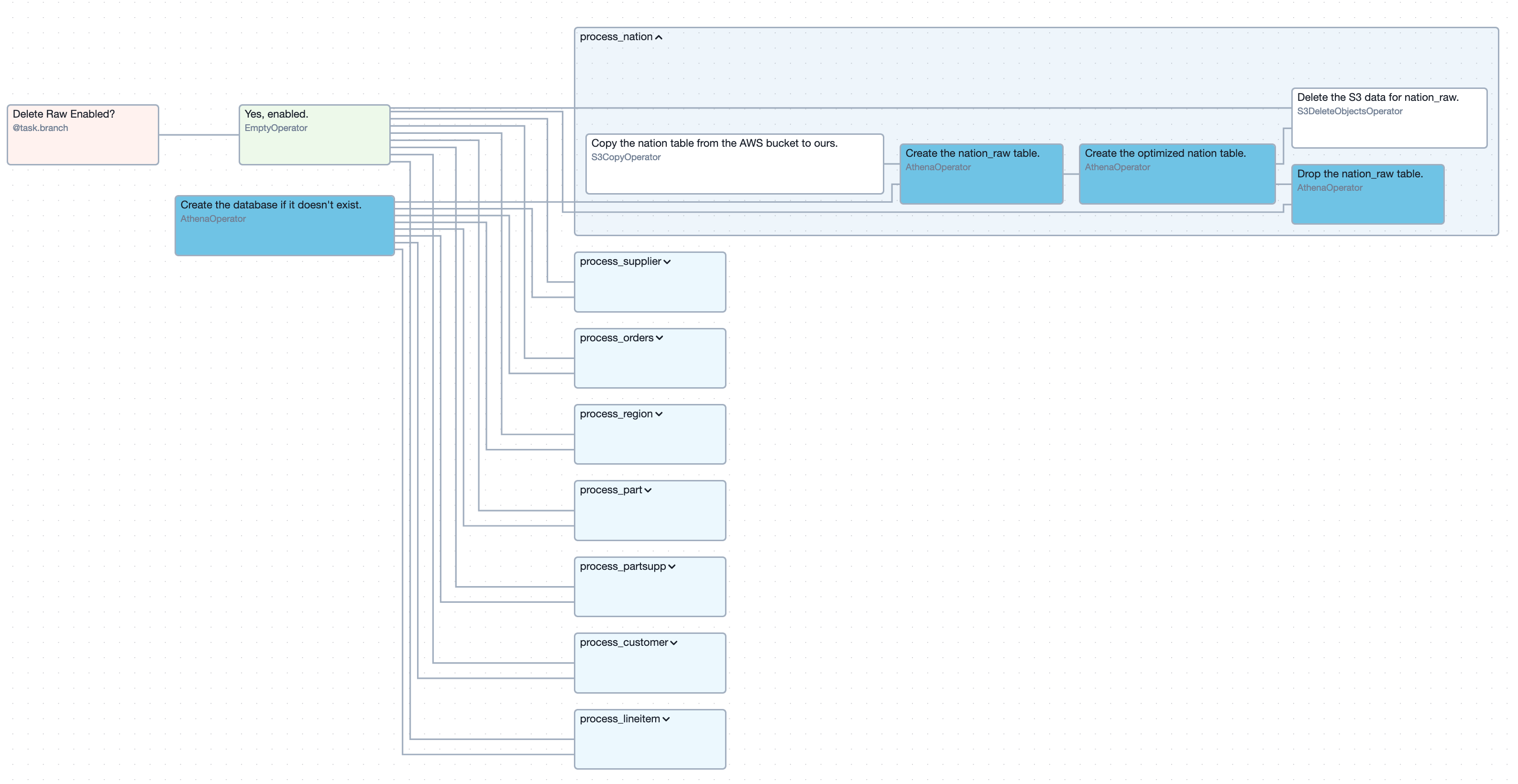 Diagram of an Apache Airflow DAG (Directed Acyclic Graph) for processing TPCH data.