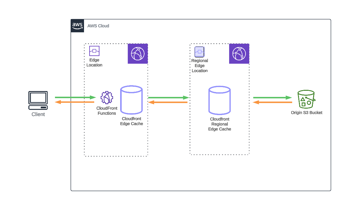 A diagram illustrating an AWS architecture, with a client connected to Edge Locations, CloudFront Edge Caches, CloudFront Regional Edge Caches, CloudFront Functions, and an Origin S3 Bucket.