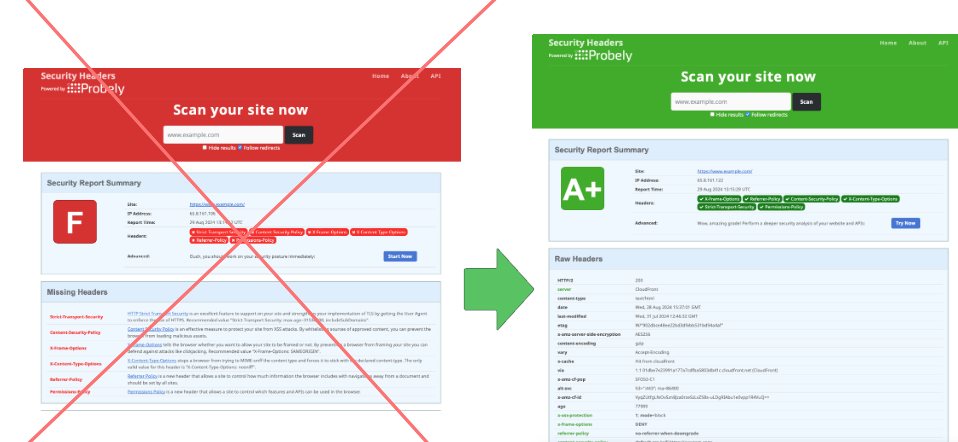 Before and after comparison of a website’s security report summary showing an improvement from grade F to A+ after implementing response headers.