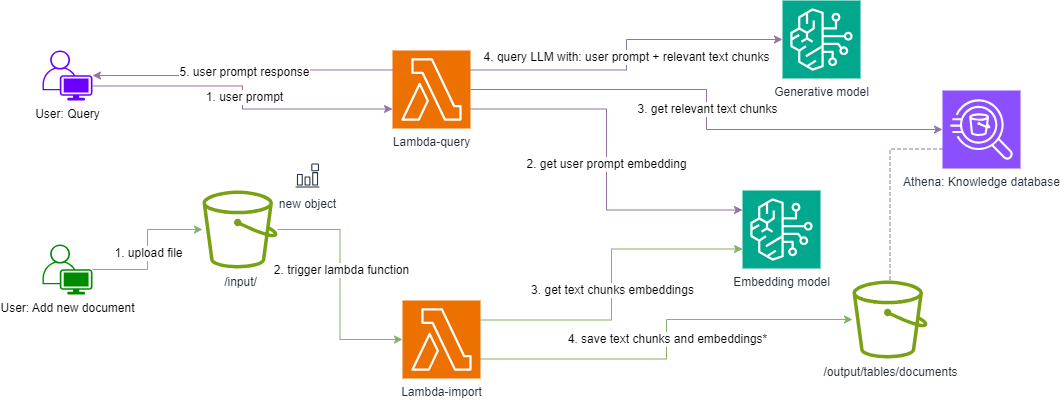 Low cost RAG architecture