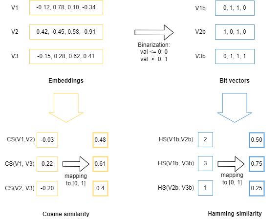 Low cost RAG: vector similarity with LSH