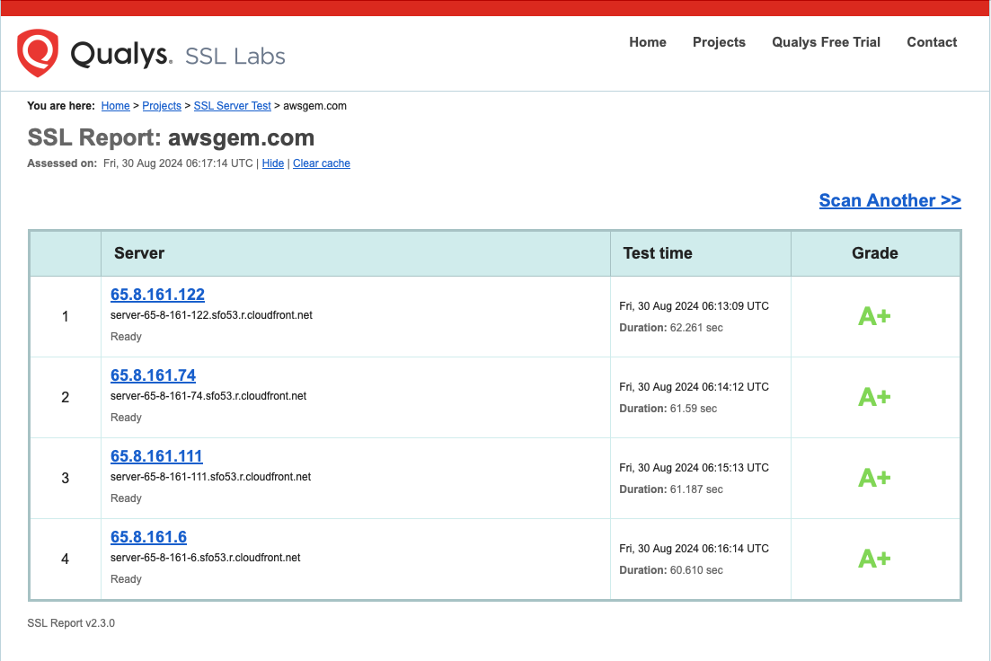 Screenshot of a Qualys SSL Labs test result for awsgem.com showing servers with their IP addresses, readiness, test times, and all receiving an A+ grade.