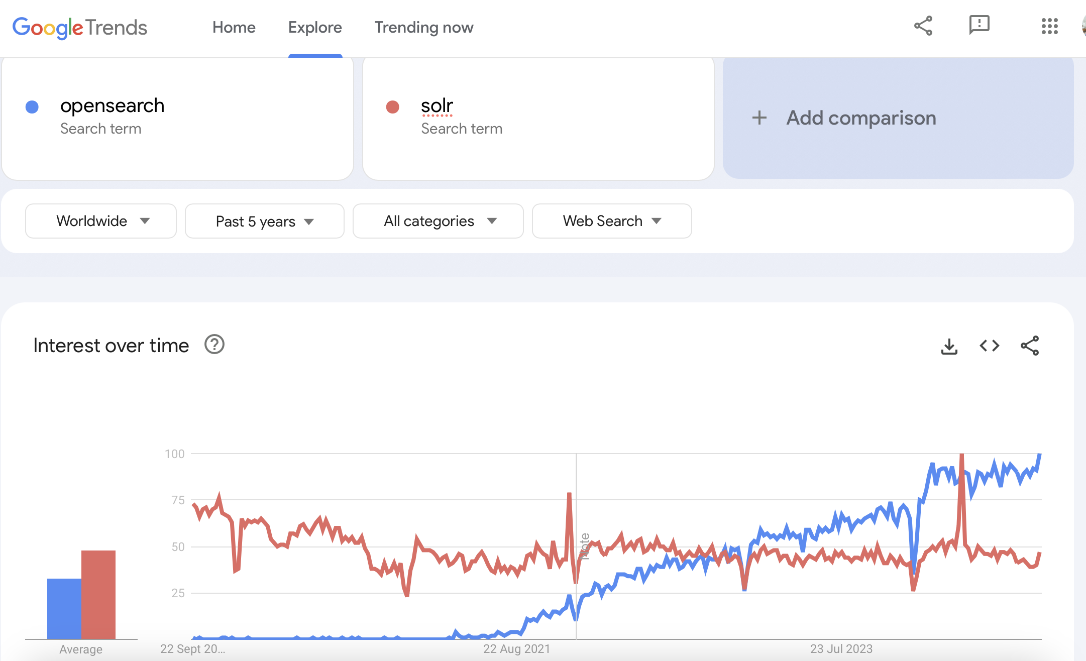 Google Trends graph comparing interest over time for search terms “opensearch” in blue and “solr” in red, indicating a fluctuating interest with a recent upward trend for “opensearch.”