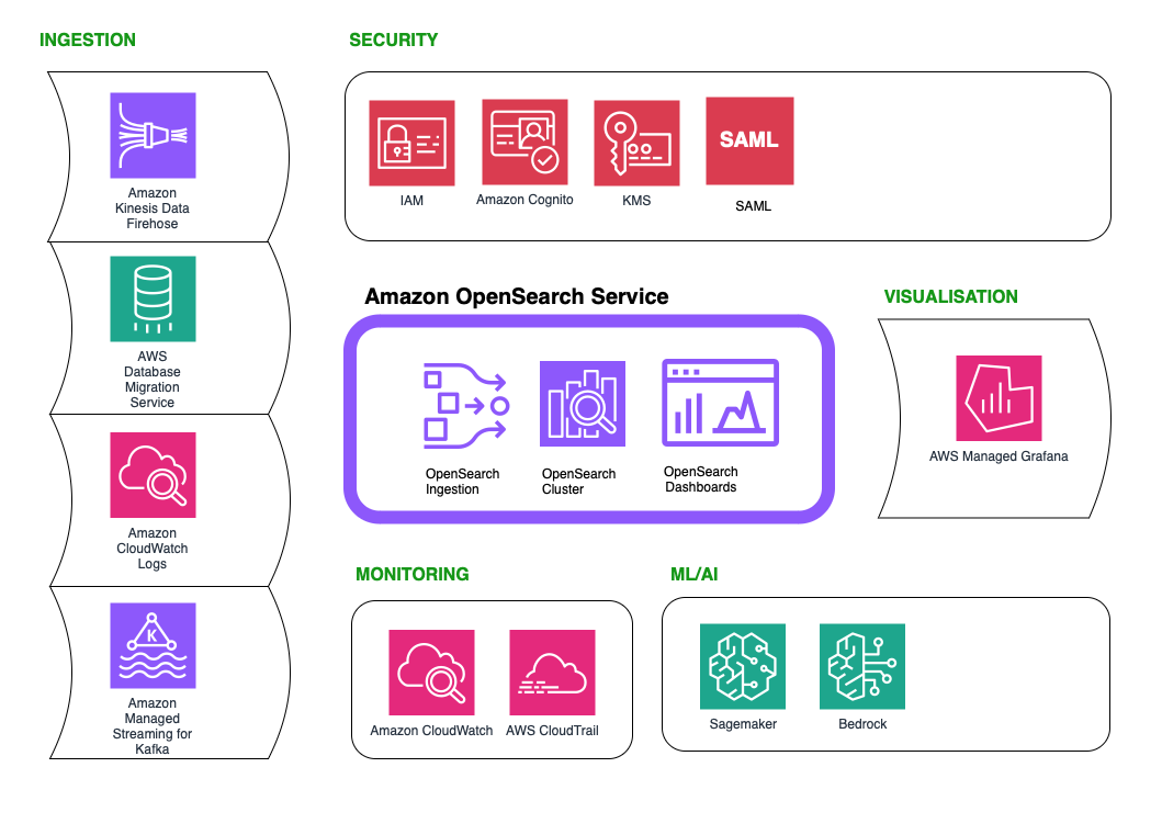 A diagram showcasing the various AWS integrations with Amazon OpenSearch Service including ingestion, security, monitoring, machine learning/artificial intelligence, and visualization components.