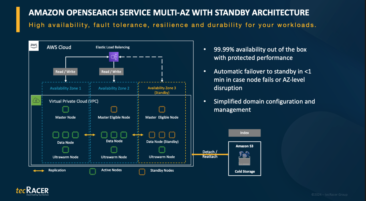 A diagram showing Amazon OpenSearch Service Multi-AZ with standby architecture, highlighting features such as high availability, fault tolerance, automatic failover, and integration with Amazon S3 for cold storage.