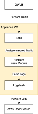 Zeek Workflow