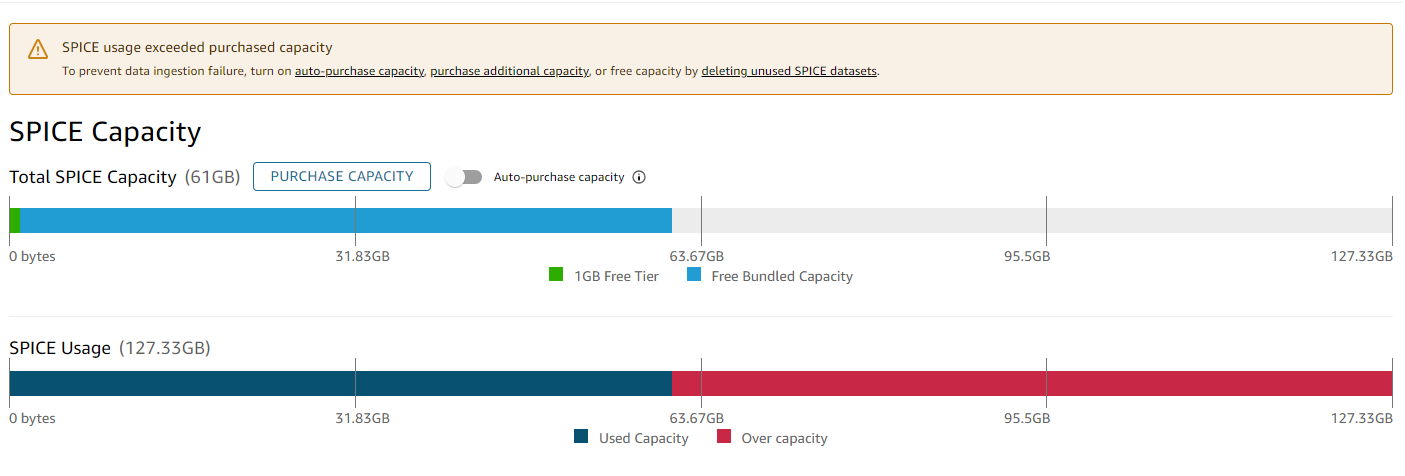 Amazon QuickSight capacity full