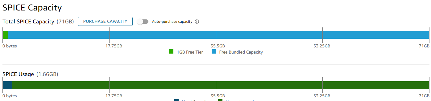 Amazon QuickSight SPICE dataset capacity regained