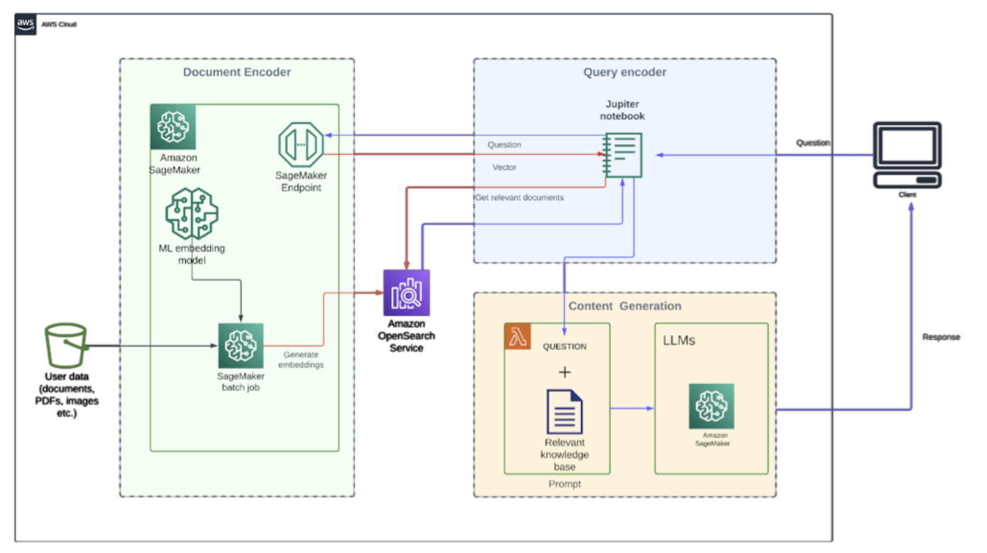 Example of the RAG architecture with an Amazon OpenSearch Cluster as the vector database