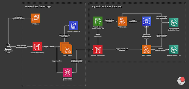 who-is-RAG Architecture Overview