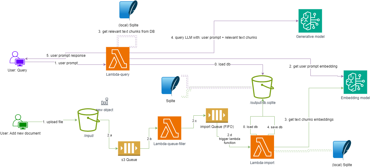 SQlite RAG serverless solution architecture