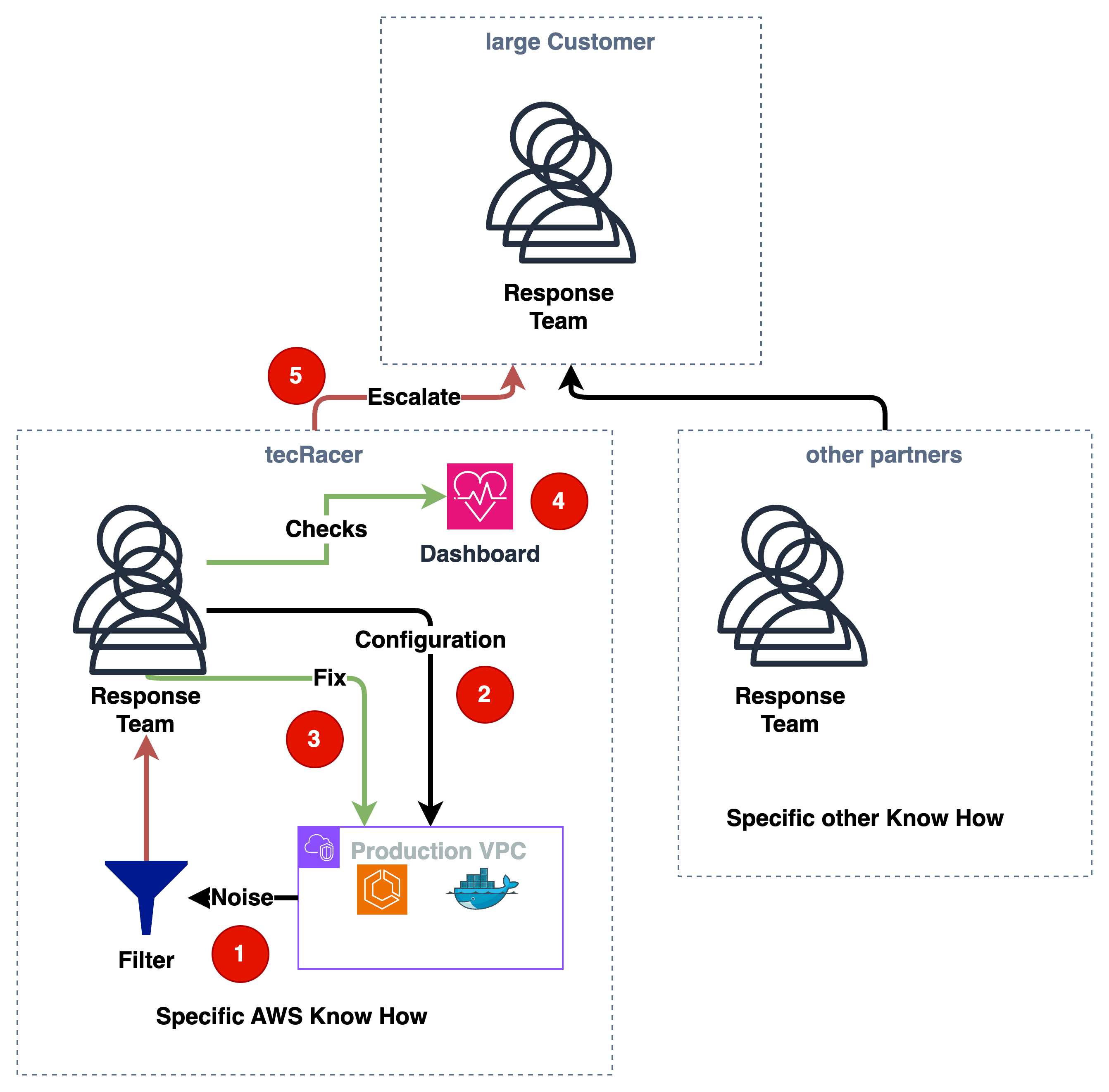 security-organisation