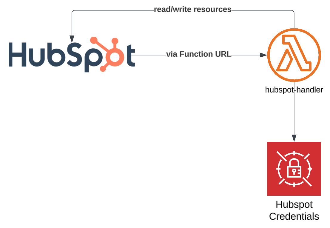 Hubspot-Lambda Architecture