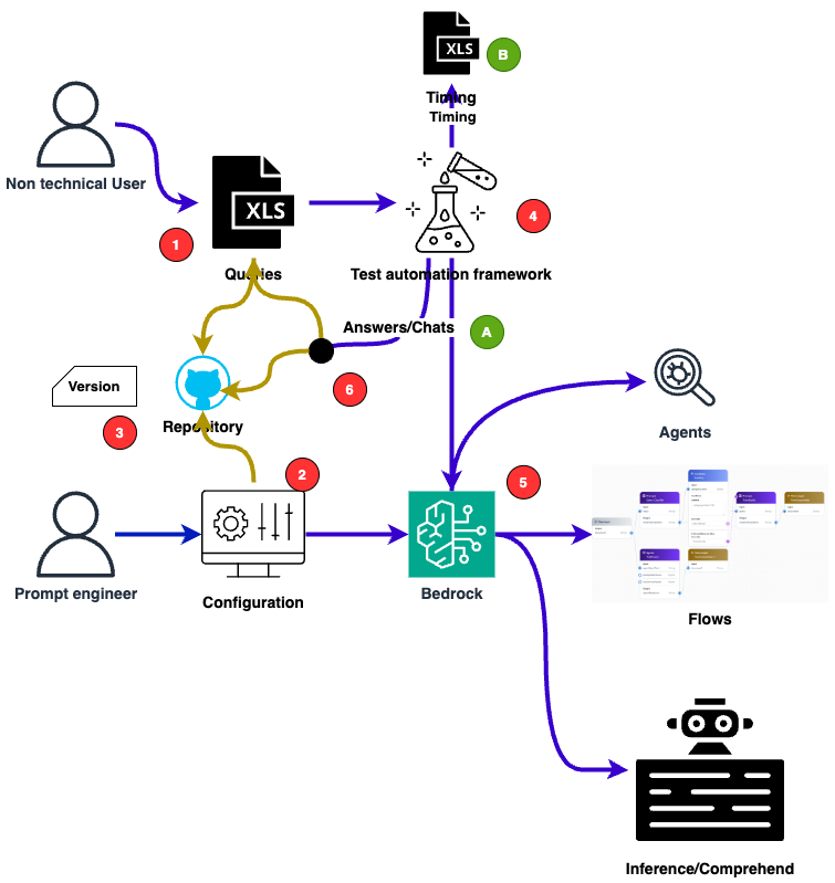 test-cycle