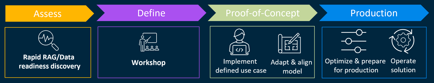 Description of a process for the introduction of Conversational and Generative AI